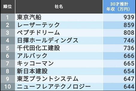 日本30岁职员收入是多少 腾讯新闻