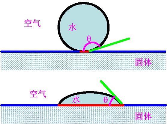 在界面科学中,有一个概念叫接触角.