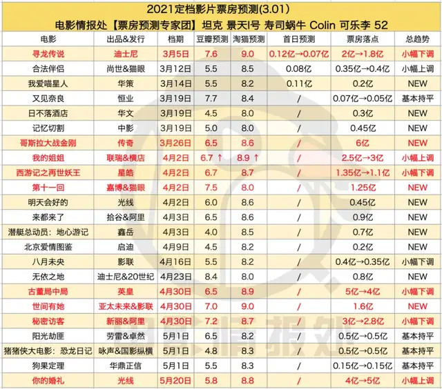 《寻龙传说》预测不到2亿,三月大盘恐跌破20亿|迪士尼|寻龙传说|票房