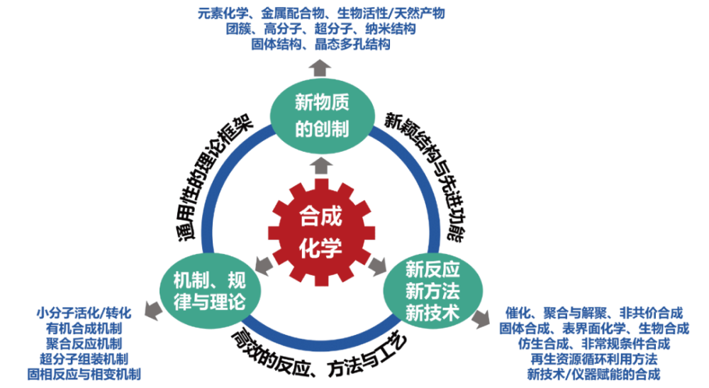 合成化学发展规划概述 腾讯新闻
