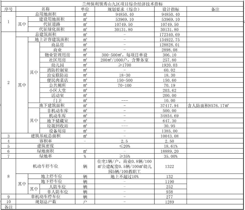 保利 领秀山九区项目总平面方案公示 腾讯新闻