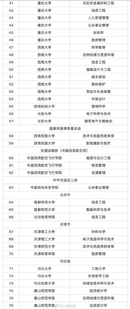 教育部|这518个专业，撤销