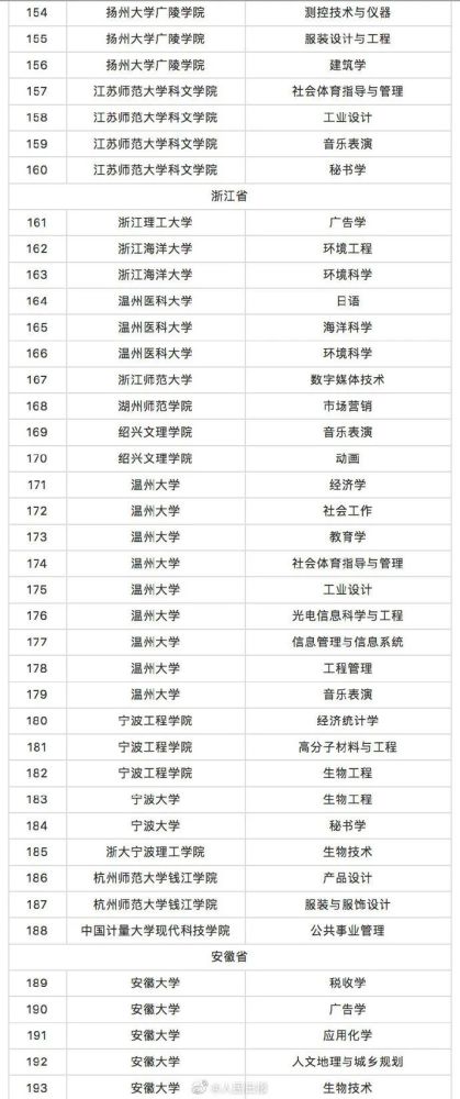 教育部|这518个专业，撤销