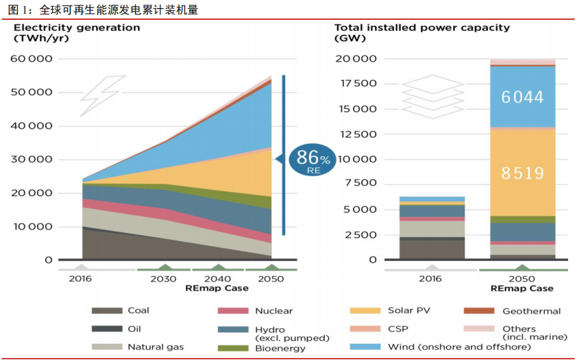 加快发 展可再生能源已成为全球能源转型的主流方向