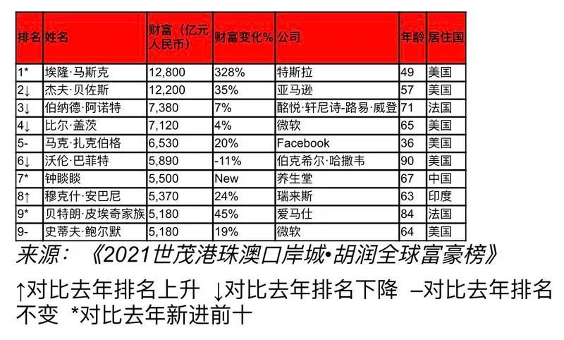 2021胡润全球富豪榜发布!680亿元财富值,梅州籍首富是他!_腾讯新闻