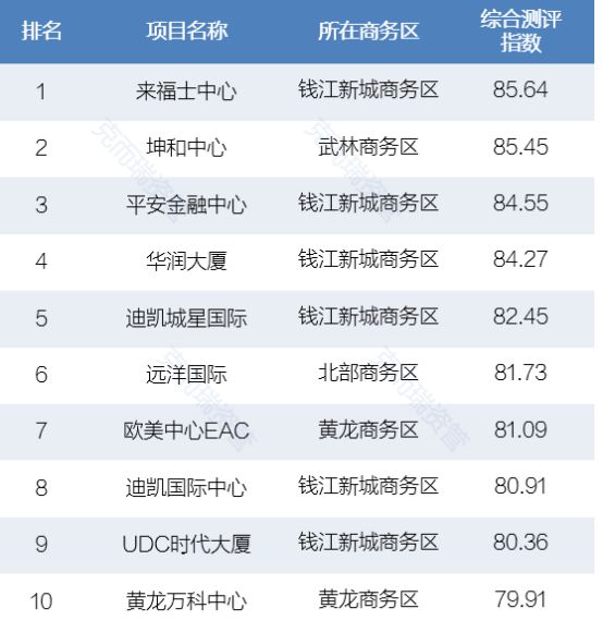 写字楼排行_2021年一季度杭州写字楼出租竞争力排行榜出炉!