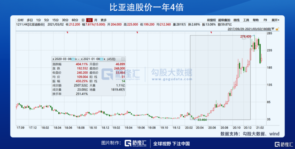 从去年3月开始,比亚迪股价a h开启行情,股价累计涨幅高达4倍,对应市值