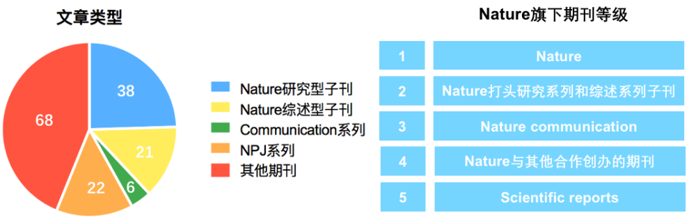 sci|Nature 旗下的子刊有哪些？是否有国产 SCI 期刊？