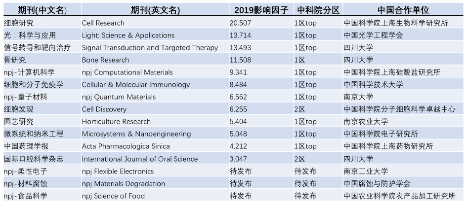 sci|Nature 旗下的子刊有哪些？是否有国产 SCI 期刊？