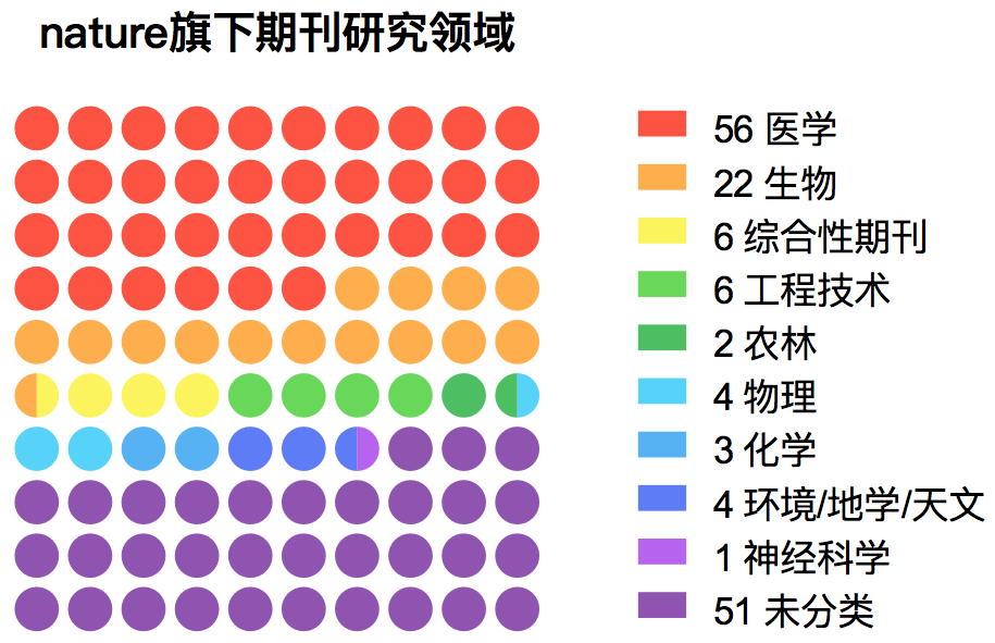 sci|Nature 旗下的子刊有哪些？是否有国产 SCI 期刊？