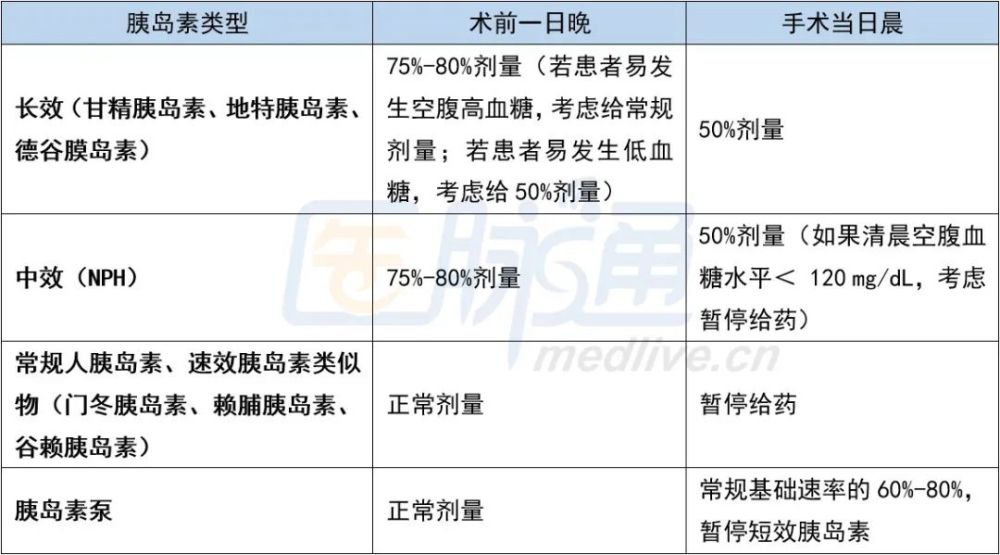 關於胰島素泵關於在圍手術期使用胰島素泵的證據非常有限.