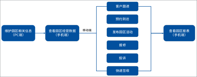 大型園區借力泛微oa系統推動園區運營服務管理無紙化