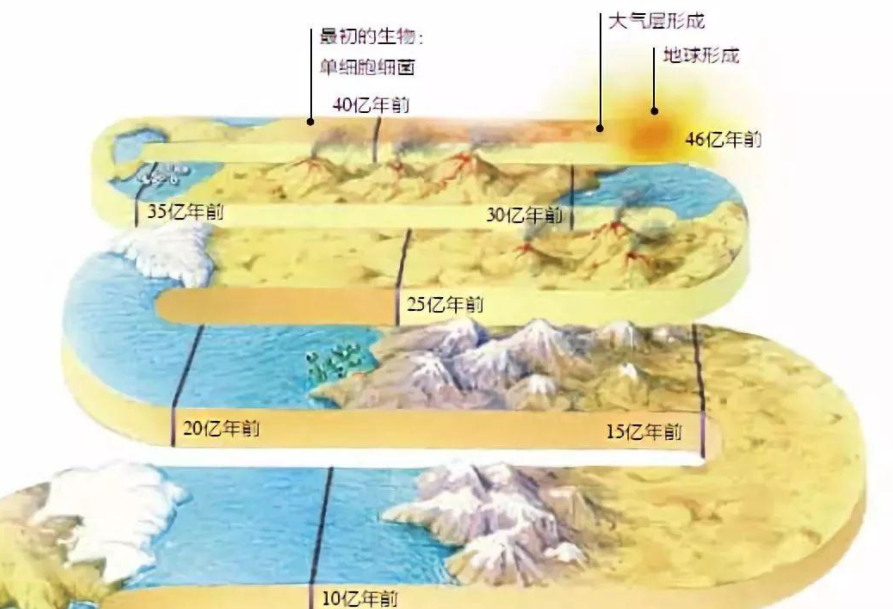 地球|提前约40亿年，地球生命终点可能更早出现，人类或许可以幸免