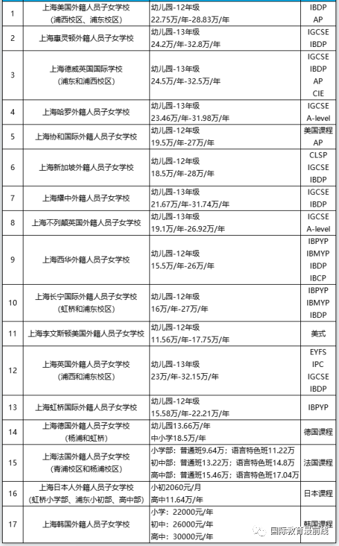 上海都有哪些外籍人員子女學校呢課程及學費詳情公佈