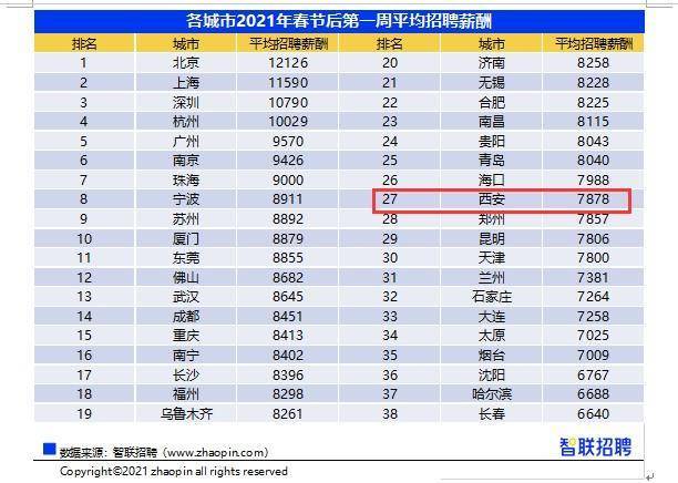 了 节后第一周西安平均招聘薪酬7878元\/月