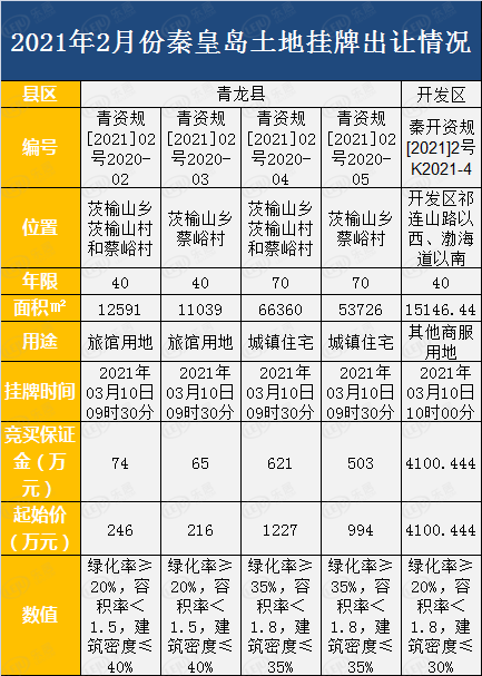 單幅最高149億元秦皇島2月20公頃國有土地成交