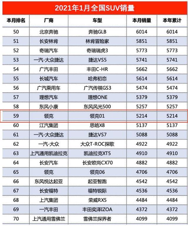 全新领克01值不值得买?看完销量后,一切都知道了
