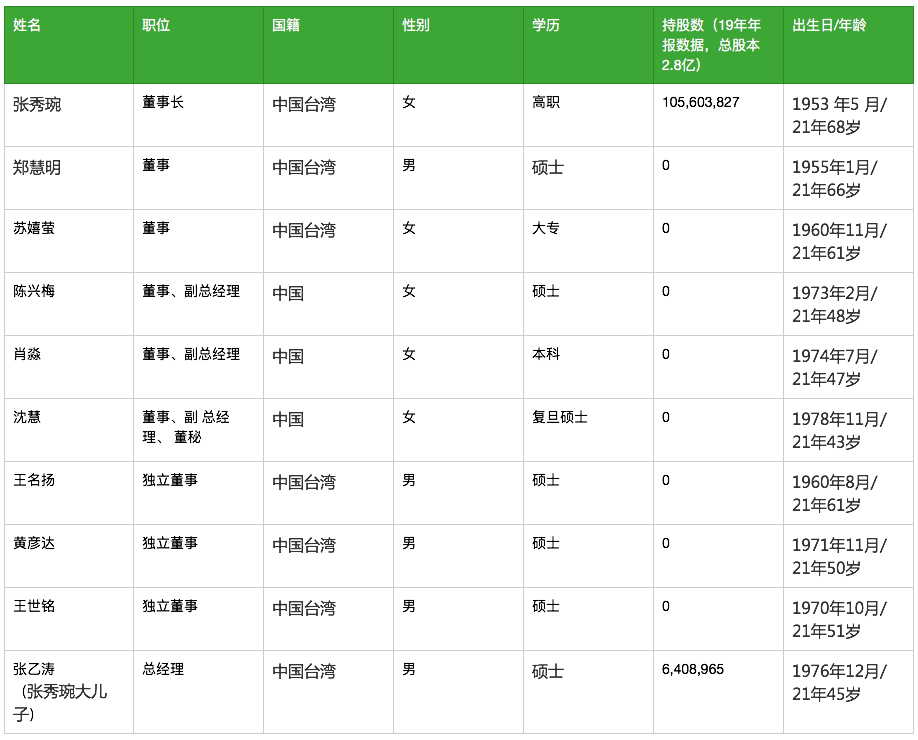 管理层风险以及二股东减持之旅 深度公司分析之元祖股份 三 腾讯新闻