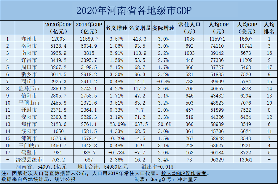 2020新乡市各区县gdp排名_2020新乡市各县市区GDP:长恒市领衔,辉县市第三,平原新区垫底