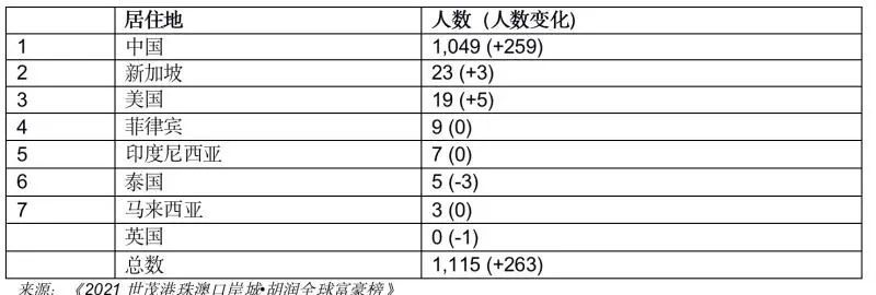 亚洲首富排行_富豪榜“大洗牌”!亚洲首富再换人,钟睒睒以6161亿身价重回榜首(2)