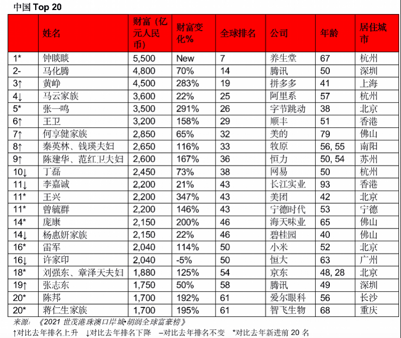 福布斯2021中國內地富豪榜出爐!廣東3人上榜