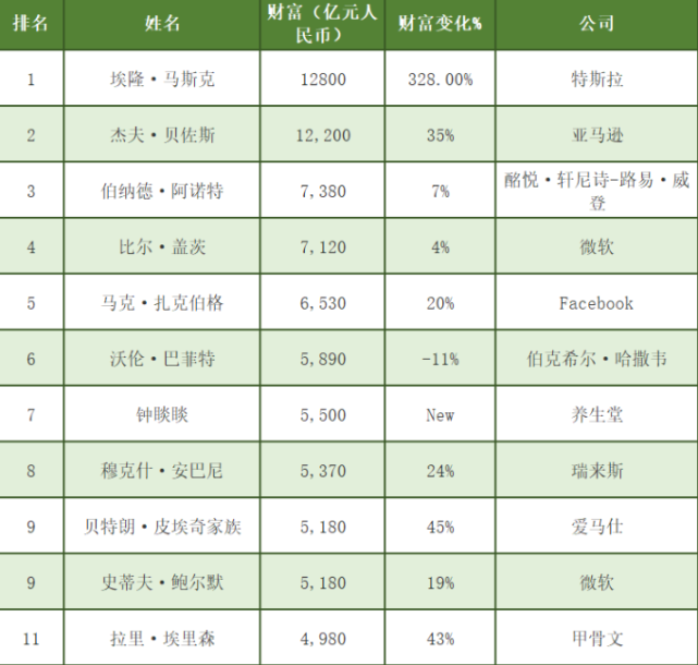 2021胡润全球富豪榜top100出炉前五十名单