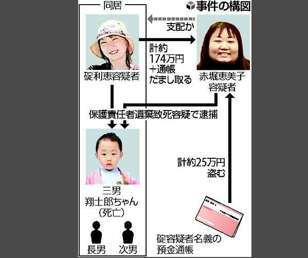日本一5岁男孩被活活饿死 母亲等2人被捕 腾讯新闻