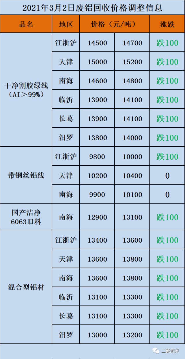 廢金屬回收價格2021年3月2日廢鋁廢錫廢鉛廢鋅回收價調整格信息