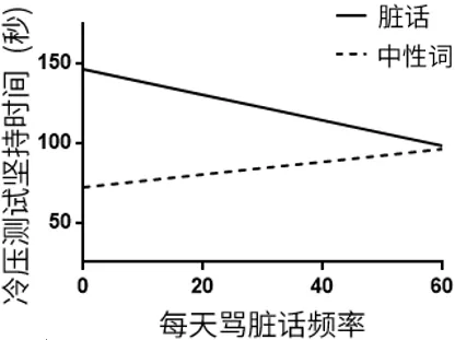 脏话|这个止痛方法，是要靠嘴说的