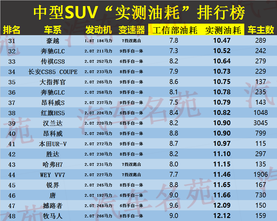 最新中型suv实测油耗最新排名出炉瑞虎8力压探岳冠道9l