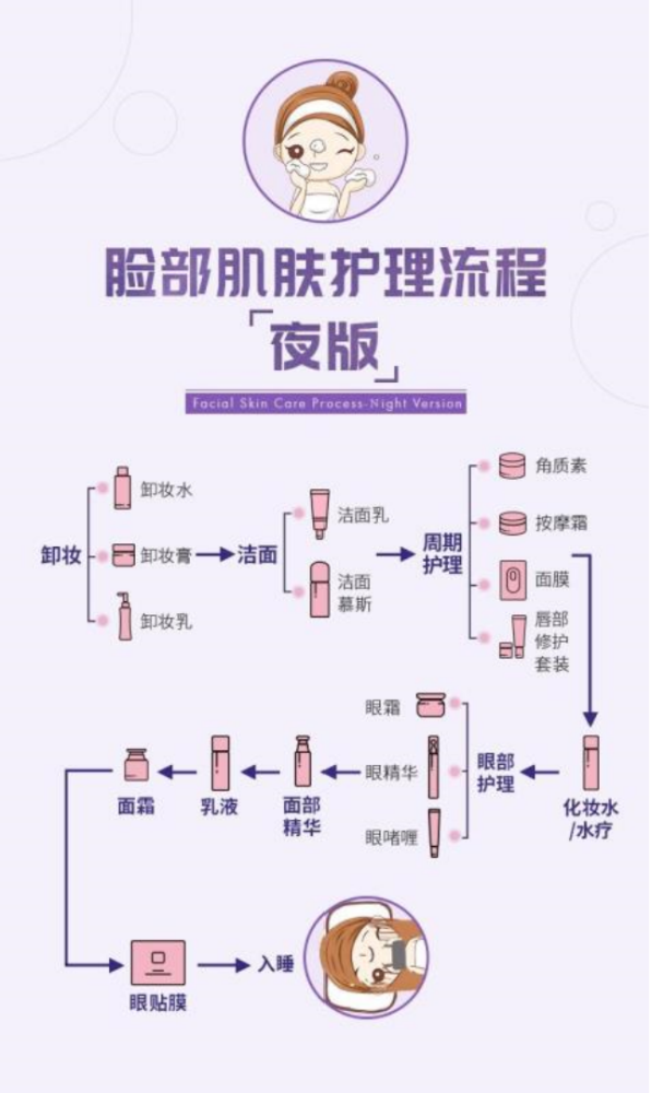 护肤方法和技巧
