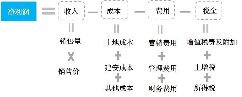 5分钟看懂 衡量项目收益的6个核心指标 腾讯新闻