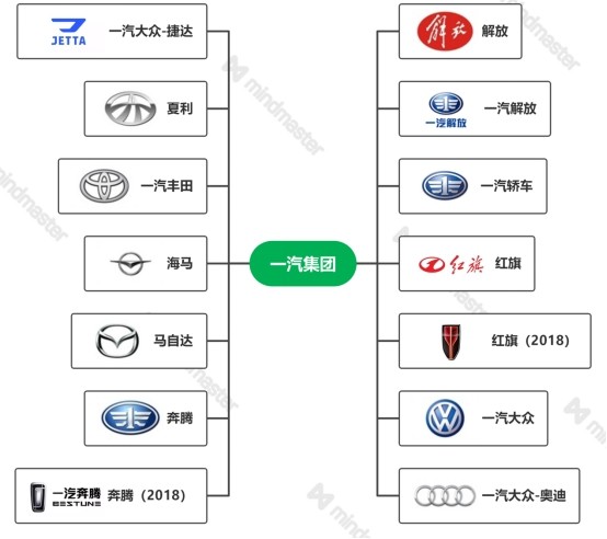 一文了解一汽集團旗下汽車品牌