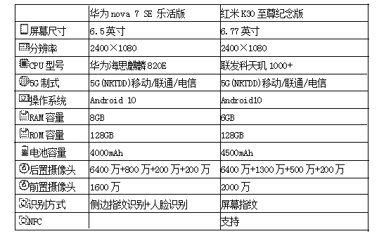 华为nova7se乐活版对比红米k30至尊纪念版哪款性价比更高