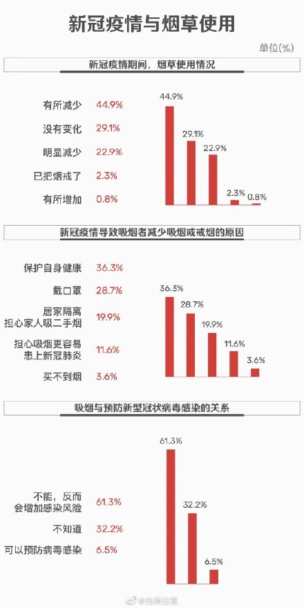 吸烟|疫情期间深圳近七成吸烟者减少吸烟