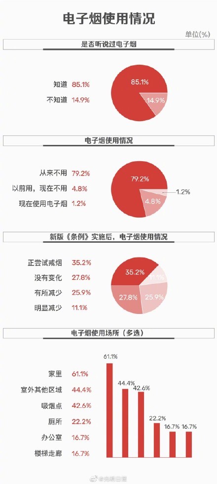吸烟|疫情期间深圳近七成吸烟者减少吸烟