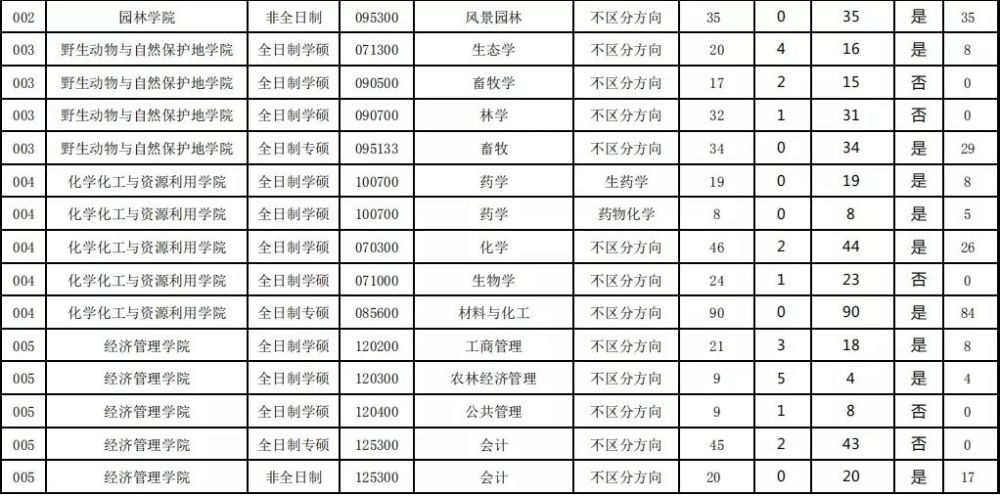 调剂容易的考研院校 调剂容易的考研院校有哪些(图2)