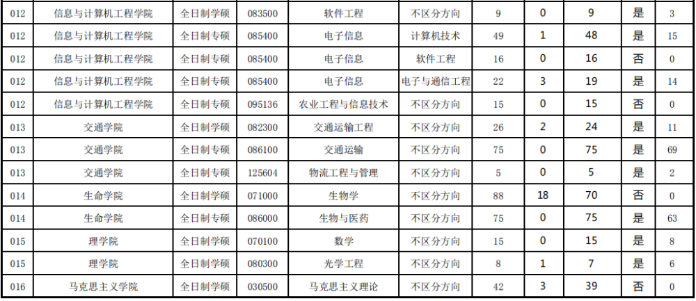 调剂容易的考研院校 调剂容易的考研院校有哪些(图6)