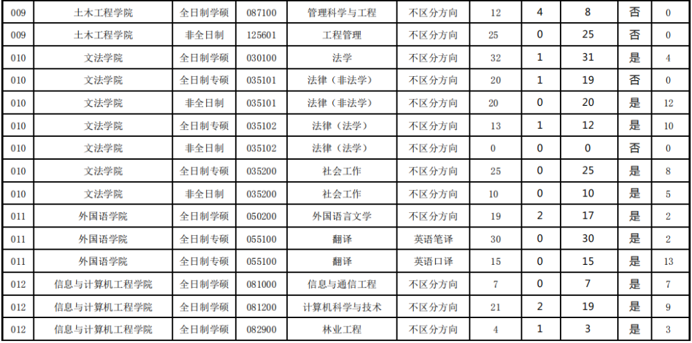 调剂容易的考研院校 调剂容易的考研院校有哪些(图5)