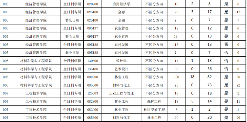 调剂容易的考研院校 调剂容易的考研院校有哪些(图3)