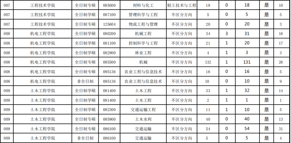 调剂容易的考研院校 调剂容易的考研院校有哪些(图4)