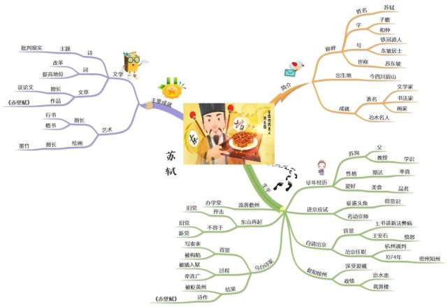 思维导图读人物丨行走的吃货—苏东坡