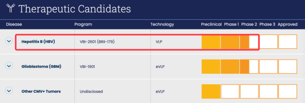 乙肝|乙肝在研新药VBI-2601，联合2期研究，预计第一季度启动