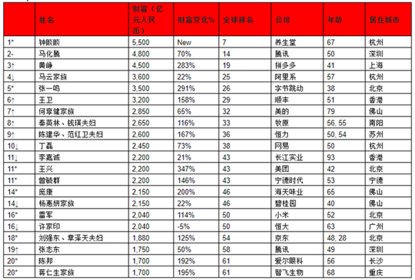 亚洲富豪排行榜图片