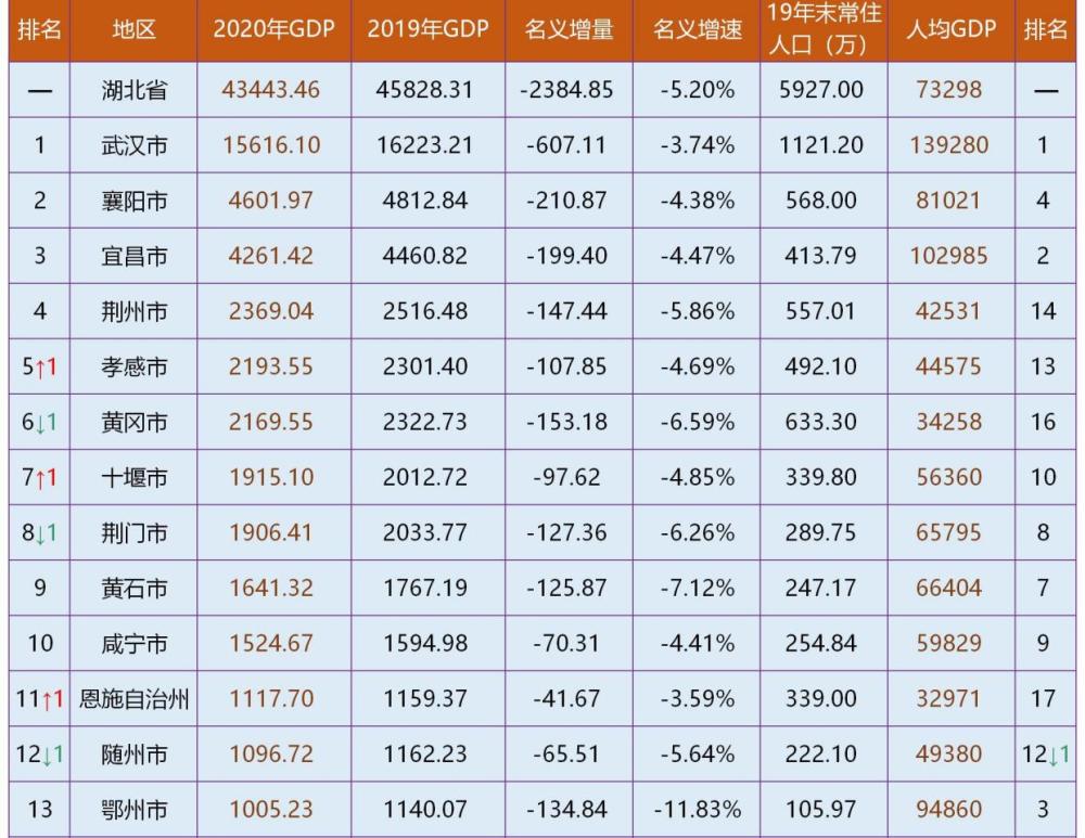 孝感gdp排名_2021年上半年GDP已陆续发布由于去年湖北疫情影响比较特殊(2)