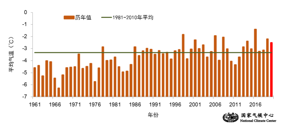 气温|又是一个暖冬！前冬寒冷难阻后冬气温攀升！