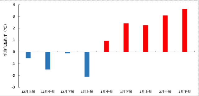 暖冬|冬天结束，暖冬已正式确定！网友：为什么我感觉特别冷？