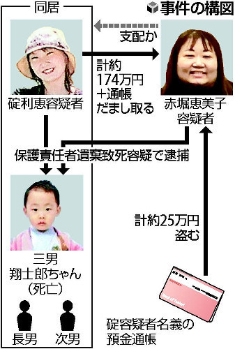 女子听闺蜜劝不给5岁儿子吃饭 多天后致孩子被饿死 赤堀 日元