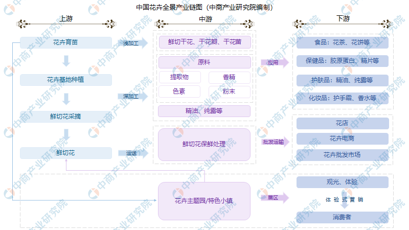 21年中国花卉行业产业链上中下游市场分析 附产业链全景图 腾讯新闻