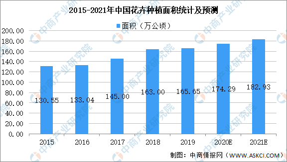 21年中国花卉行业产业链上中下游市场分析 附产业链全景图 腾讯新闻